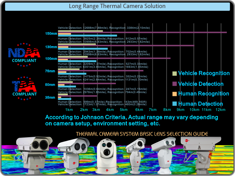 Long Range Thermal Camera